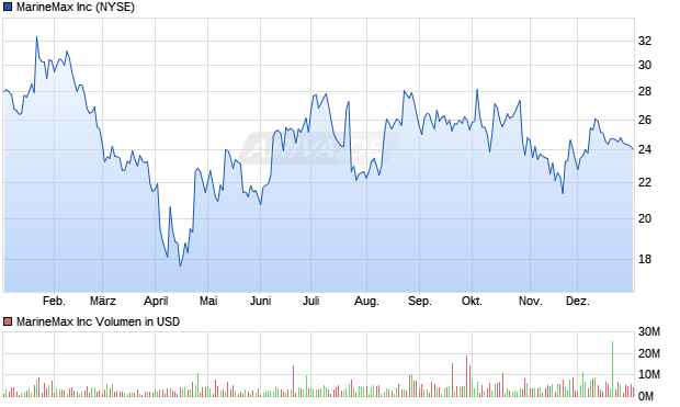 MarineMax Aktie Chart