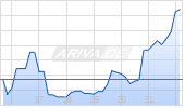 MarineMax Inc Chart