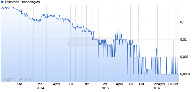 Telestone Technologies Chart