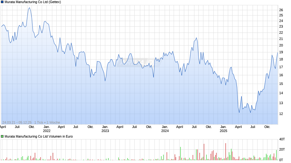 Murata Manufacturing Chart