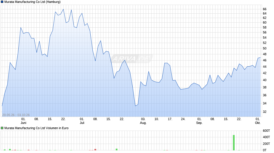 Murata Manufacturing Chart