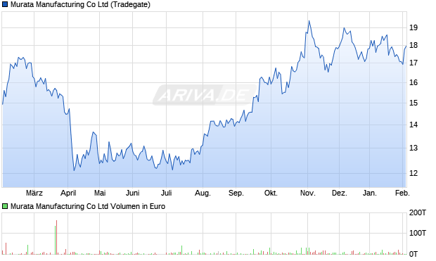 Murata Manufacturing Aktie Chart