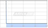 Murata Manufacturing Co Ltd Chart