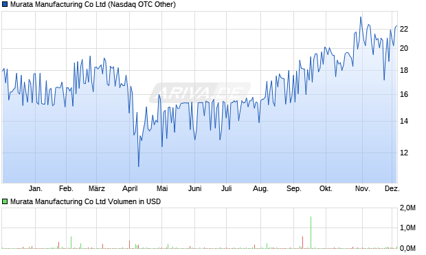Murata Manufacturing Aktie Chart