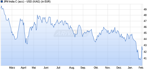 Performance des JPM India C (acc) - USD (WKN 666272, ISIN LU0129486386)
