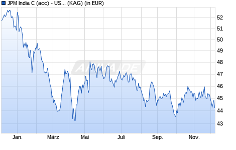 Performance des JPM India C (acc) - USD (WKN 666272, ISIN LU0129486386)