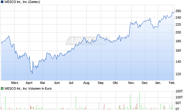 WESCO International Aktie Chart