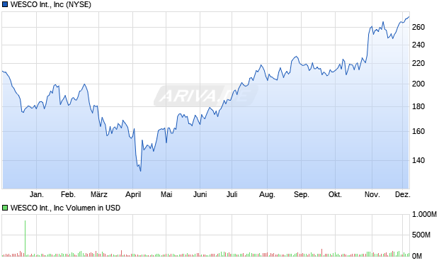 WESCO International Aktie Chart