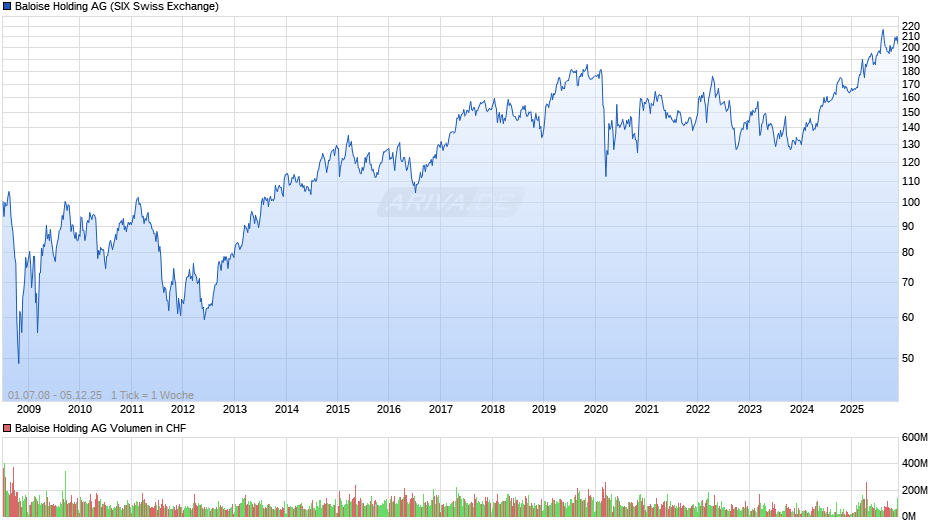 Baloise Holding Chart