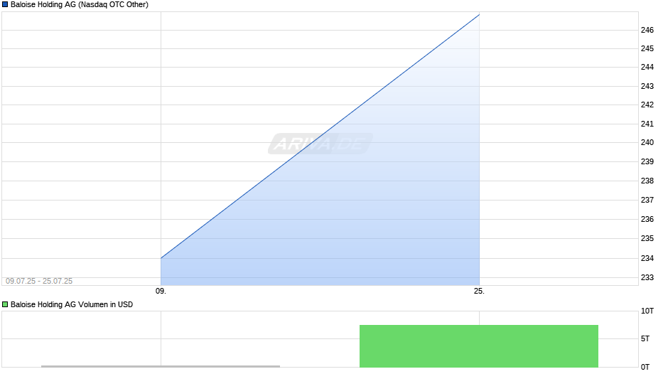 Baloise Holding Chart