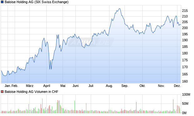 Baloise Holding Aktie Chart