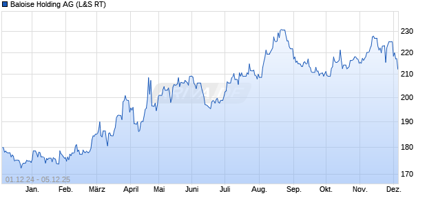 Baloise Holding Aktie Chart