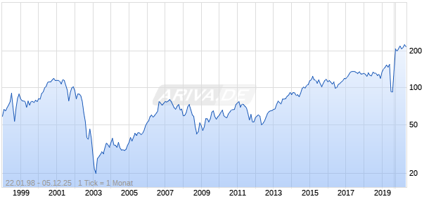 Baloise Holding AG Chart