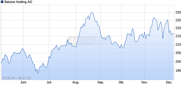 Baloise Holding Aktie Chart