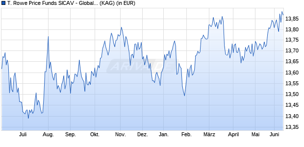 Performance des T. Rowe Price Funds SICAV - Global Aggregate Bond Fund I USD (WKN 767368, ISIN LU0133095660)