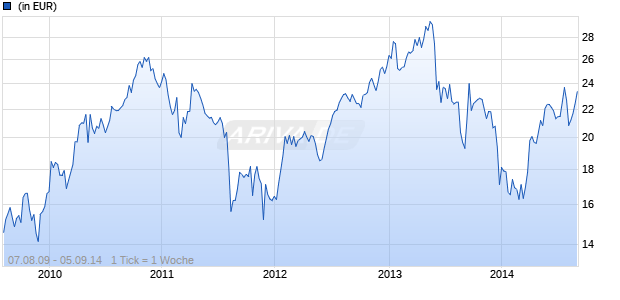 Magna Turkey Fund Chart