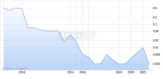 Kalnorth Gold Mines Chart