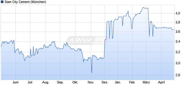 Siam City Cement Aktie Chart
