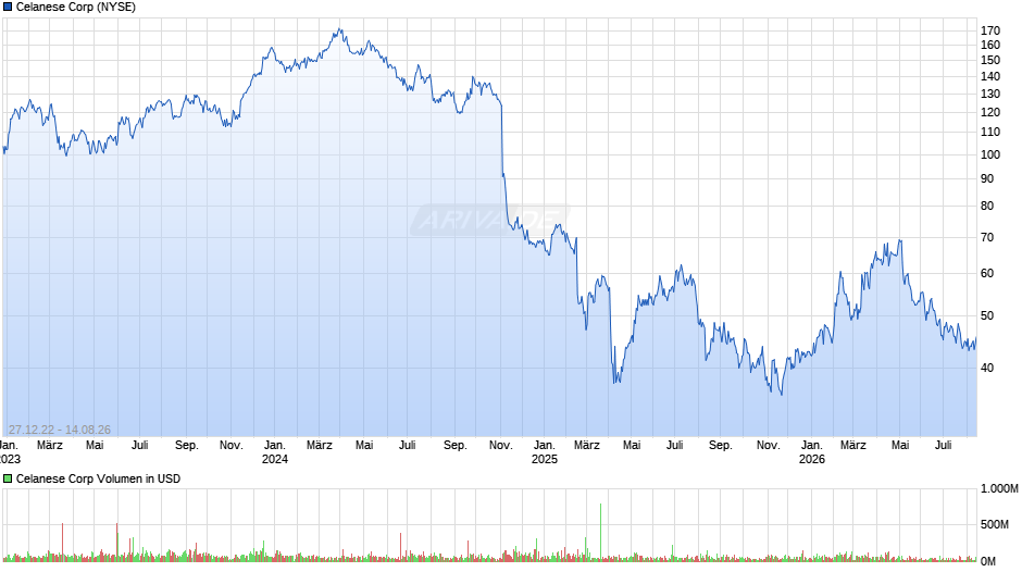 Celanese Chart