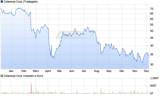 Celanese Aktie Chart