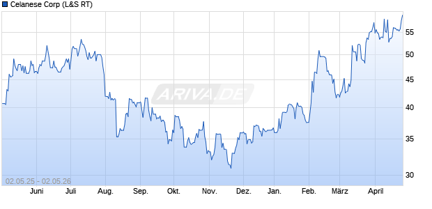 Celanese Aktie Chart