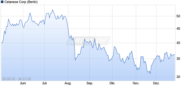 Celanese Aktie Chart