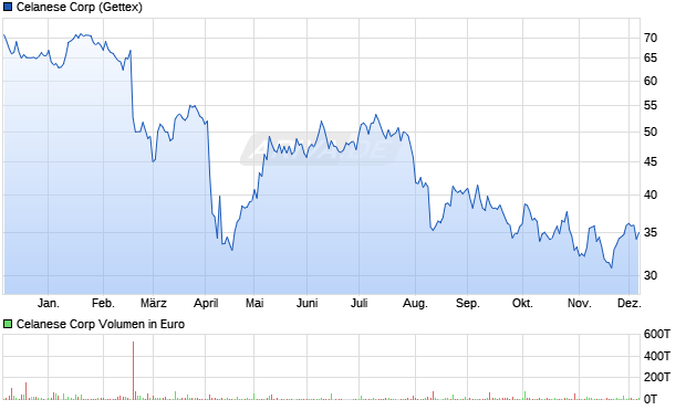 Celanese Aktie Chart