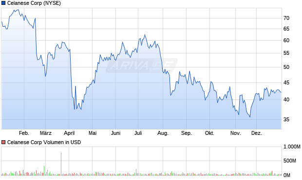 Celanese Aktie Chart