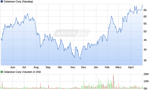 Celanese Aktie Chart