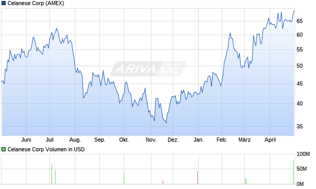 Celanese Aktie Chart