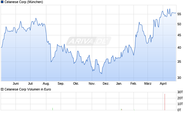 Celanese Aktie Chart
