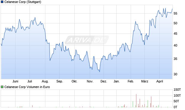 Celanese Aktie Chart