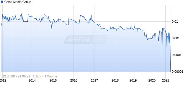 China Media Group Chart