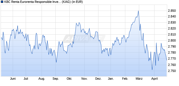 Performance des KBC Renta Eurorenta Responsible Investing (thes.) (WKN 974645, ISIN LU0058246306)