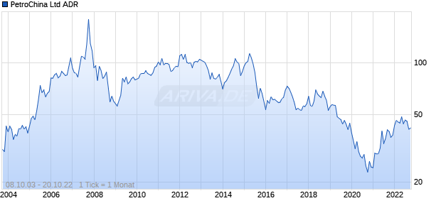 PetroChina Ltd ADR Chart