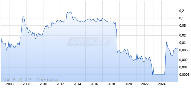 MNC Land Tbk Chart