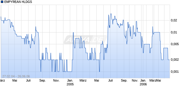 EMPYREAN HLDGS    DL-,001 Chart
