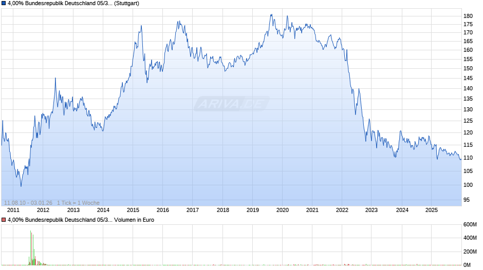 4,00% Bundesrepublik Deutschland 05/37 auf Festzins Chart