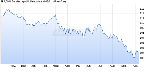 4,00% Bundesrepublik Deutschland 05/37 auf Festzi. (WKN 113527, ISIN DE0001135275) Chart