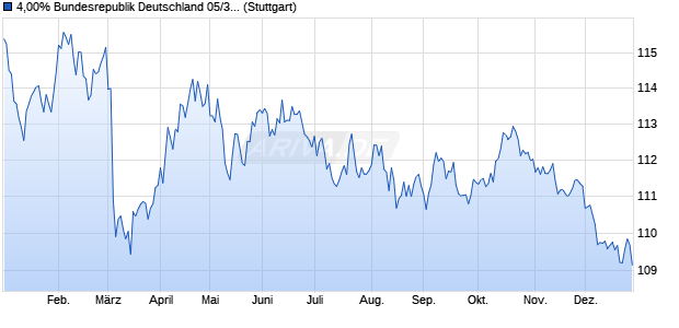 4,00% Bundesrepublik Deutschland 05/37 auf Festzi. (WKN 113527, ISIN DE0001135275) Chart