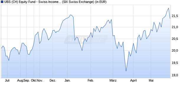 Performance des UBS (CH) Equity Fund - Swiss Income (CHF) P-dist (WKN A0B8ZP, ISIN CH0017043958)