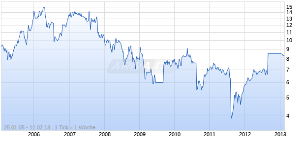 Seabright Holdings Chart