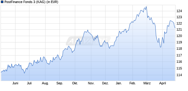 Performance des PostFinance Fonds 3 (WKN 658648, ISIN CH0006869231)