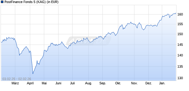 Performance des PostFinance Fonds 5 (WKN 658650, ISIN CH0007305680)