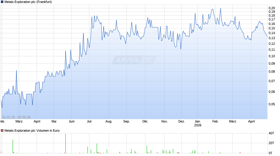 Metals Exploration Chart