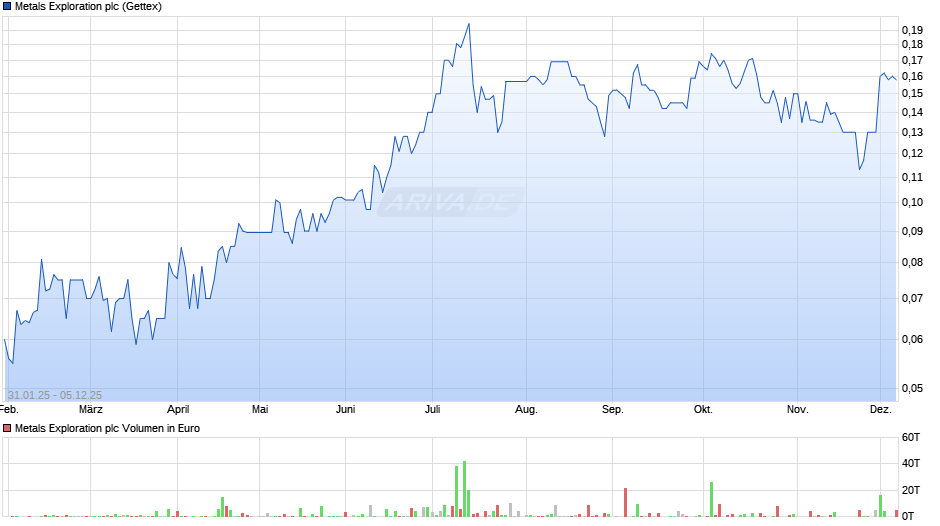 Metals Exploration Chart
