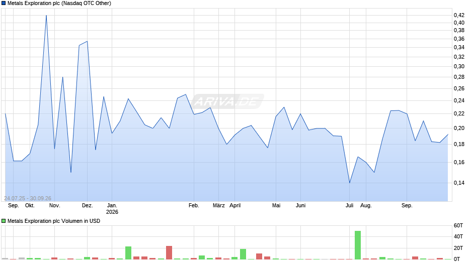 Metals Exploration Chart