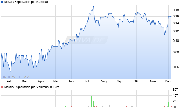 Metals Exploration Aktie Chart