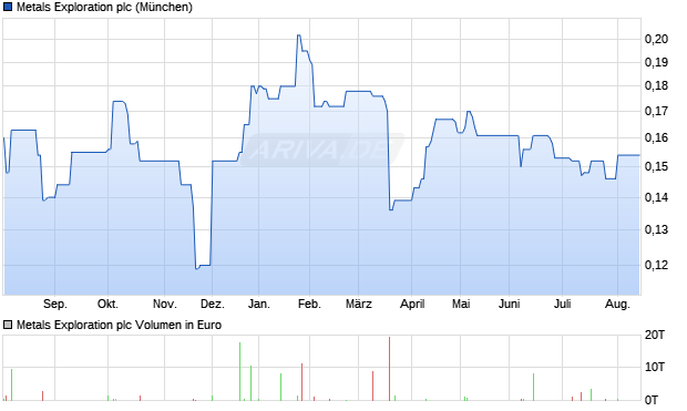 Metals Exploration Aktie Chart