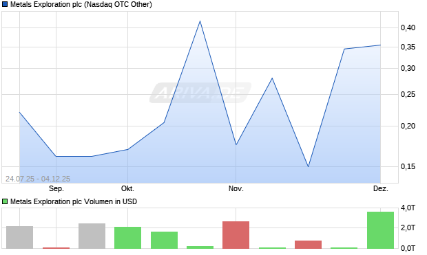 Metals Exploration Aktie Chart